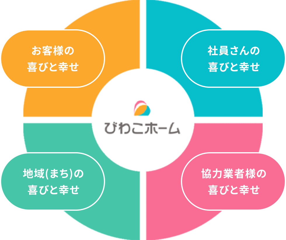 会社概要 想い アフターサポート 甲賀 湖南 蒲生 東近江の不動産情報ナビ びわこホーム